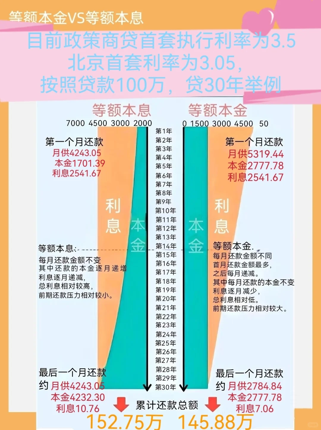 提前还房贷 怎么还 什么时候还 最合适？