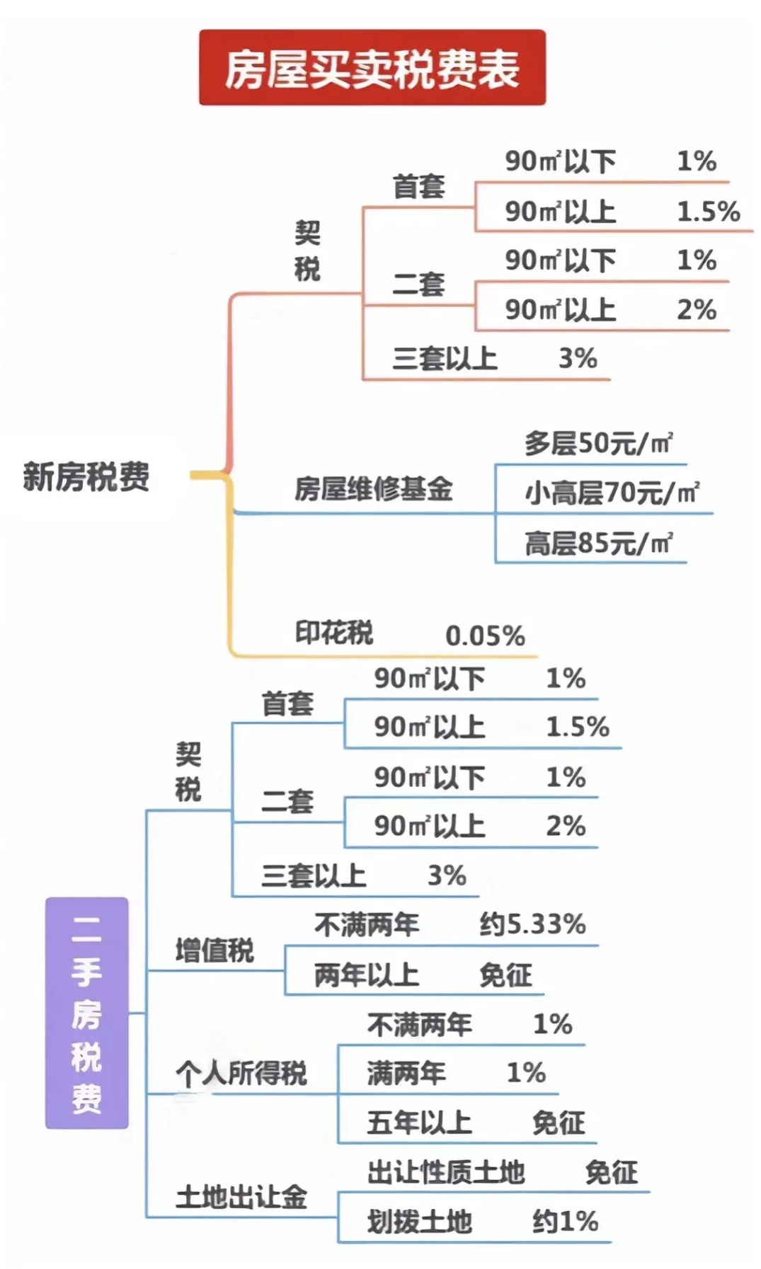 一张图看懂房地产交易税费🏠