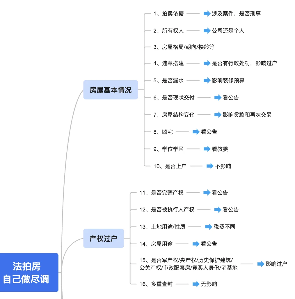 法拍房自己做尽调足够了