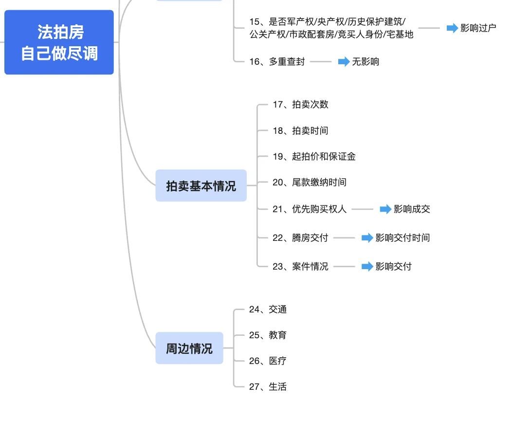 法拍房自己做尽调足够了