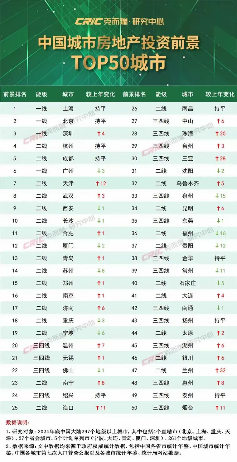 2025城市房地产投资前景，杭州稳居TOP4