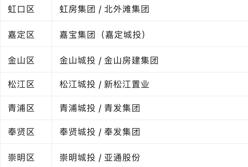上海各区主要国资地产开发商