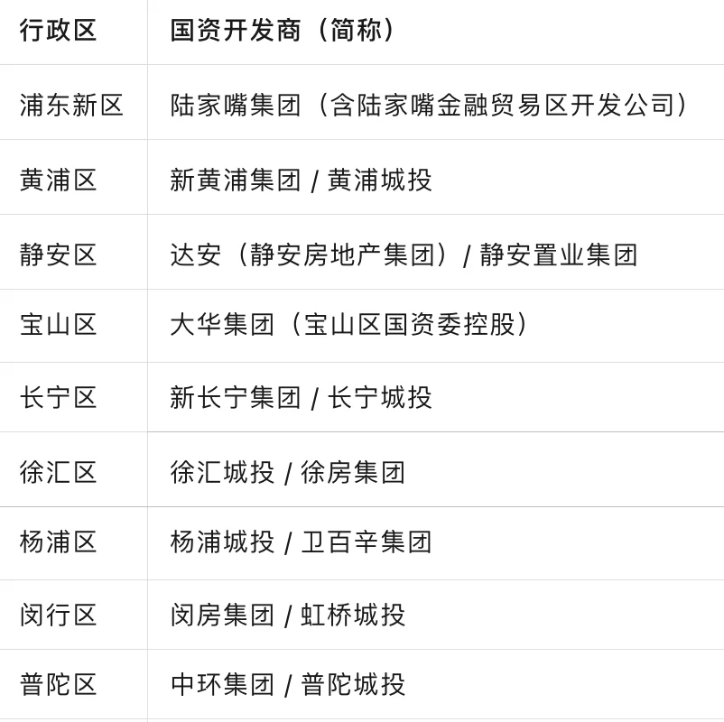 上海各区主要国资地产开发商