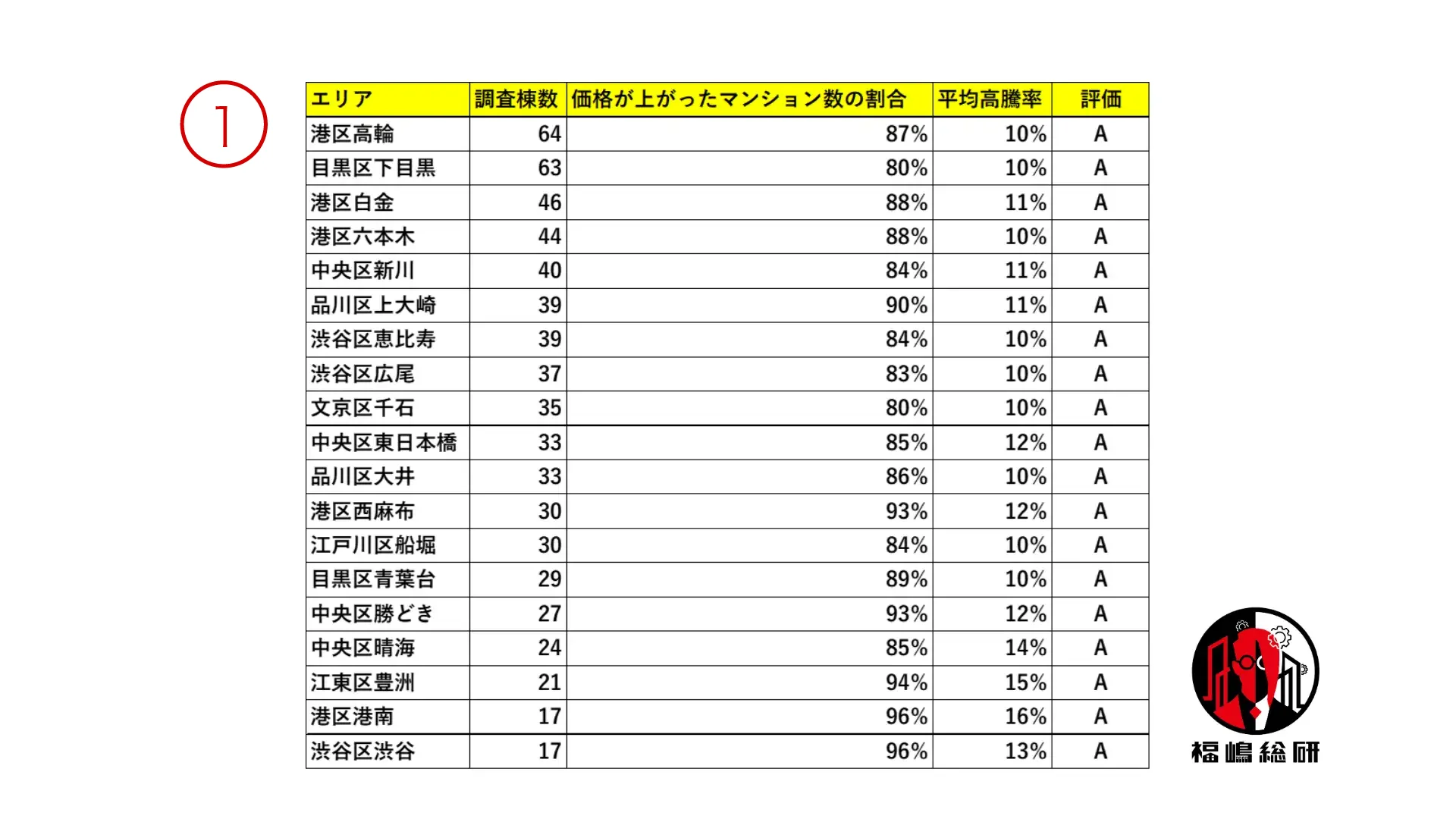 日本公寓涨价：大规模城市再开发推高房价？