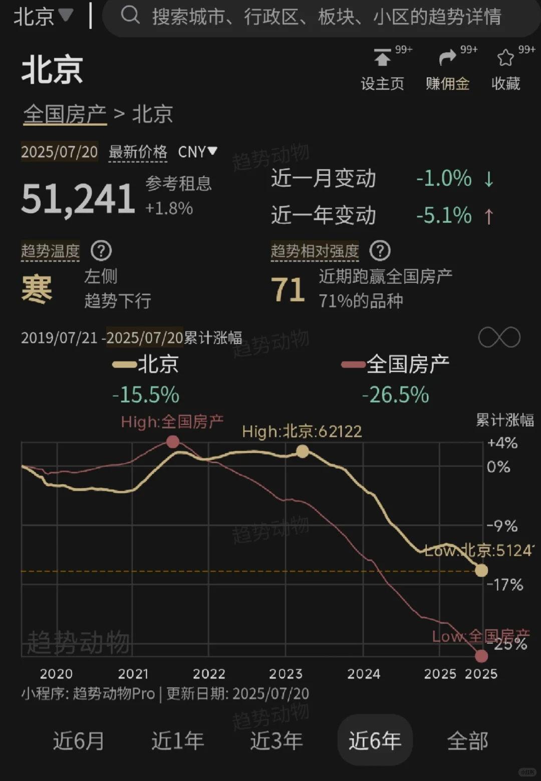 北京房价还在向下探底。。。