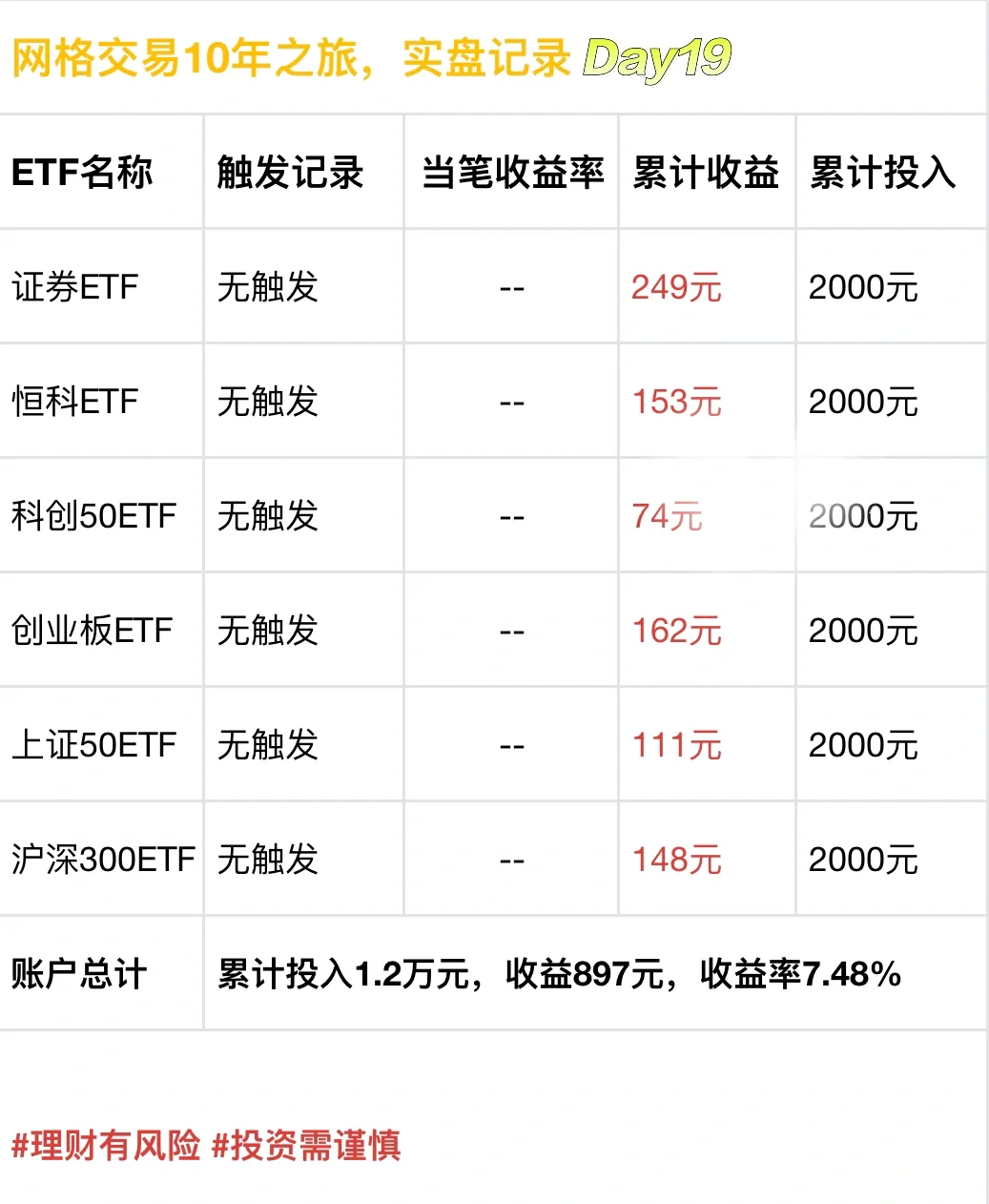 🌟10年网格交易战士日记Day19：📈继续新高