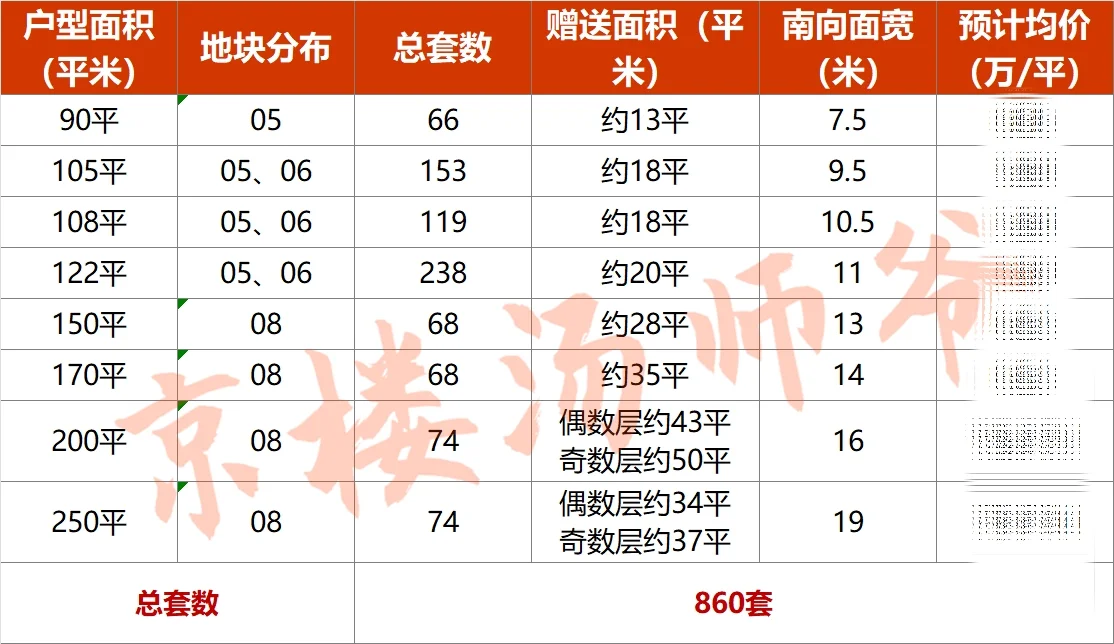 通州运河三号地价格预测|DU家攻略
