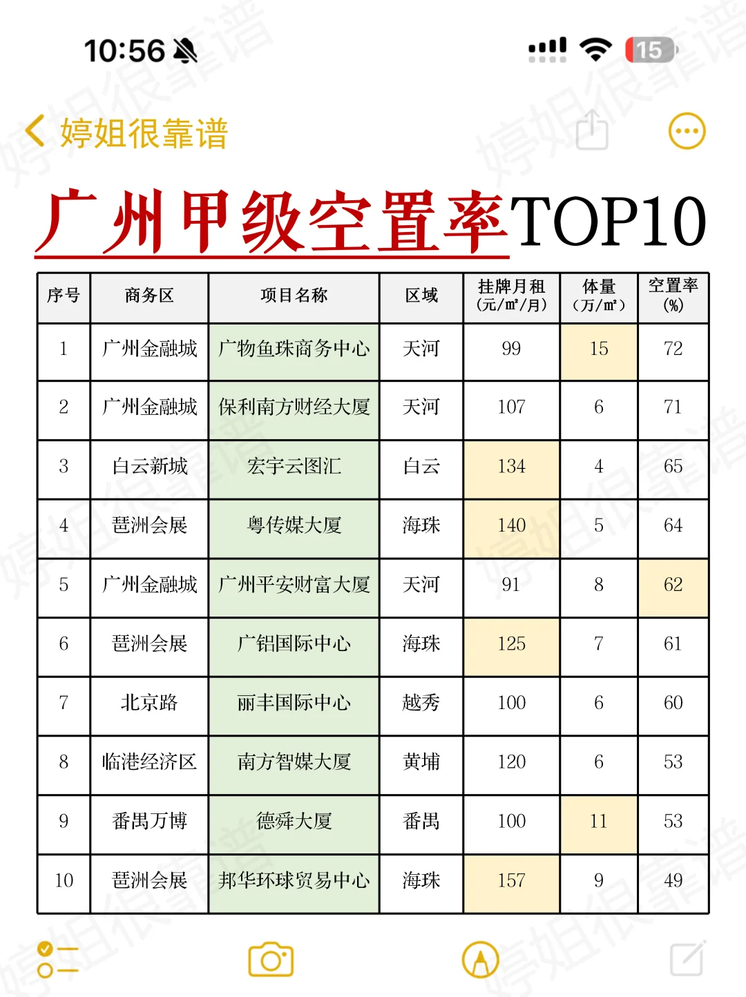 震惊，原来广州的CBD空置率这么高？