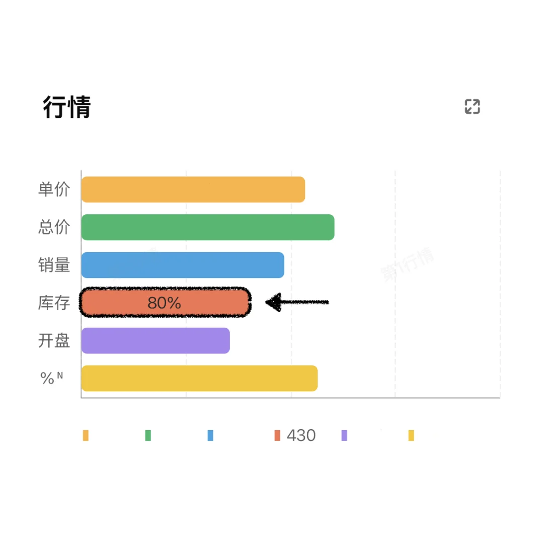 大降1400套！成都楼市又一个区域创新低了！