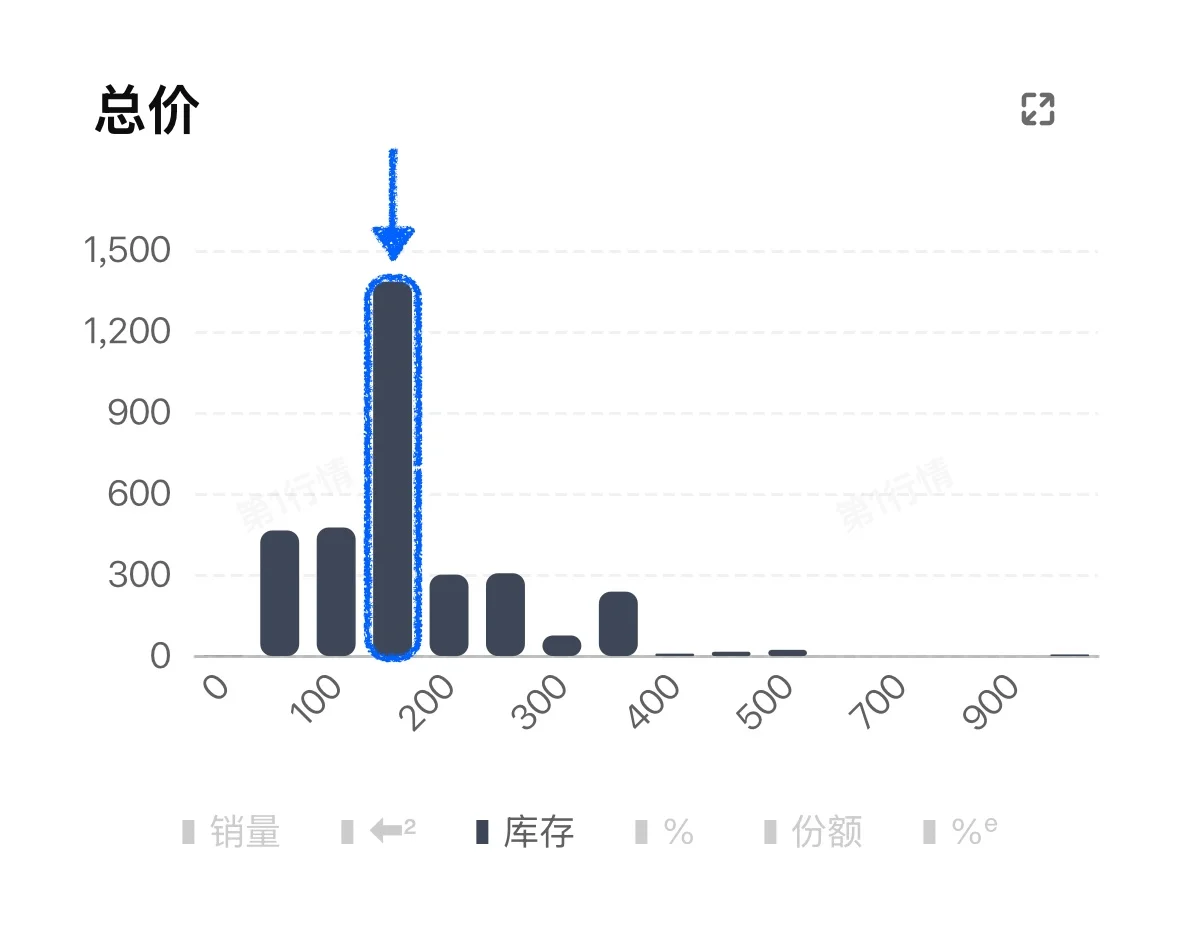 骤减2300套！成都楼市第四个区叕创新低了！