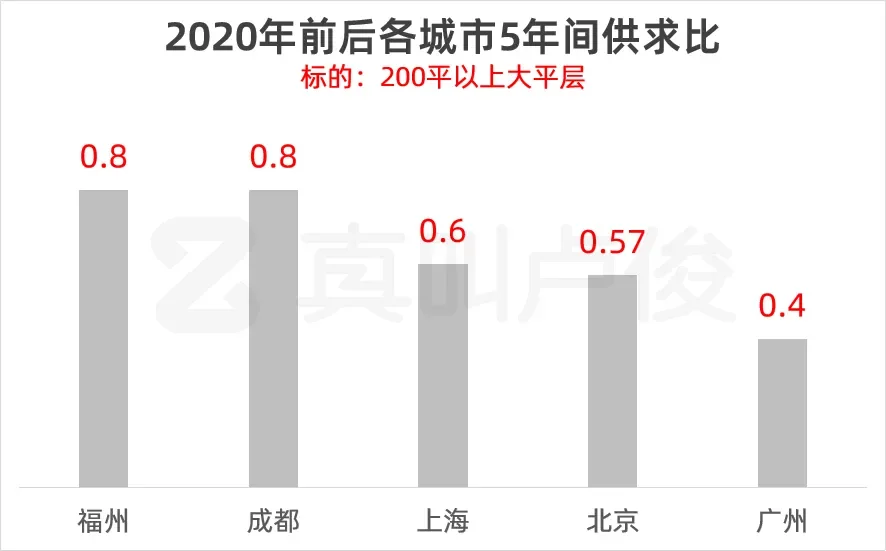 大部分城市开始户型越大越好卖了？