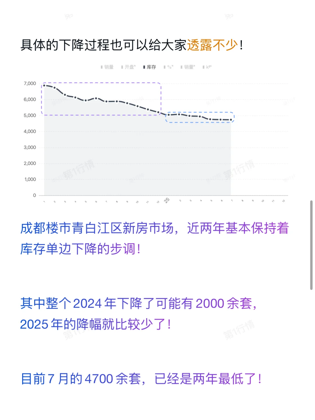 连降两年！成都楼市青白江区7月库存下降20%！