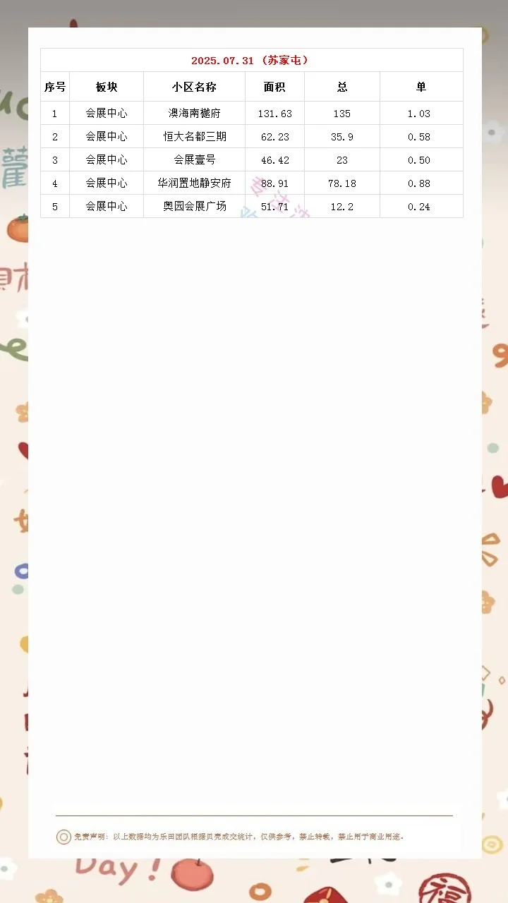 2025.07.31沈城楼市成交数据汇总