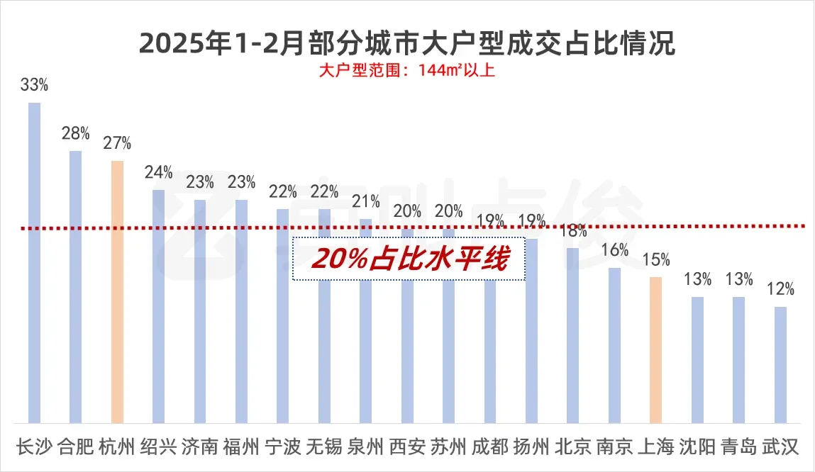 大部分城市开始户型越大越好卖了？