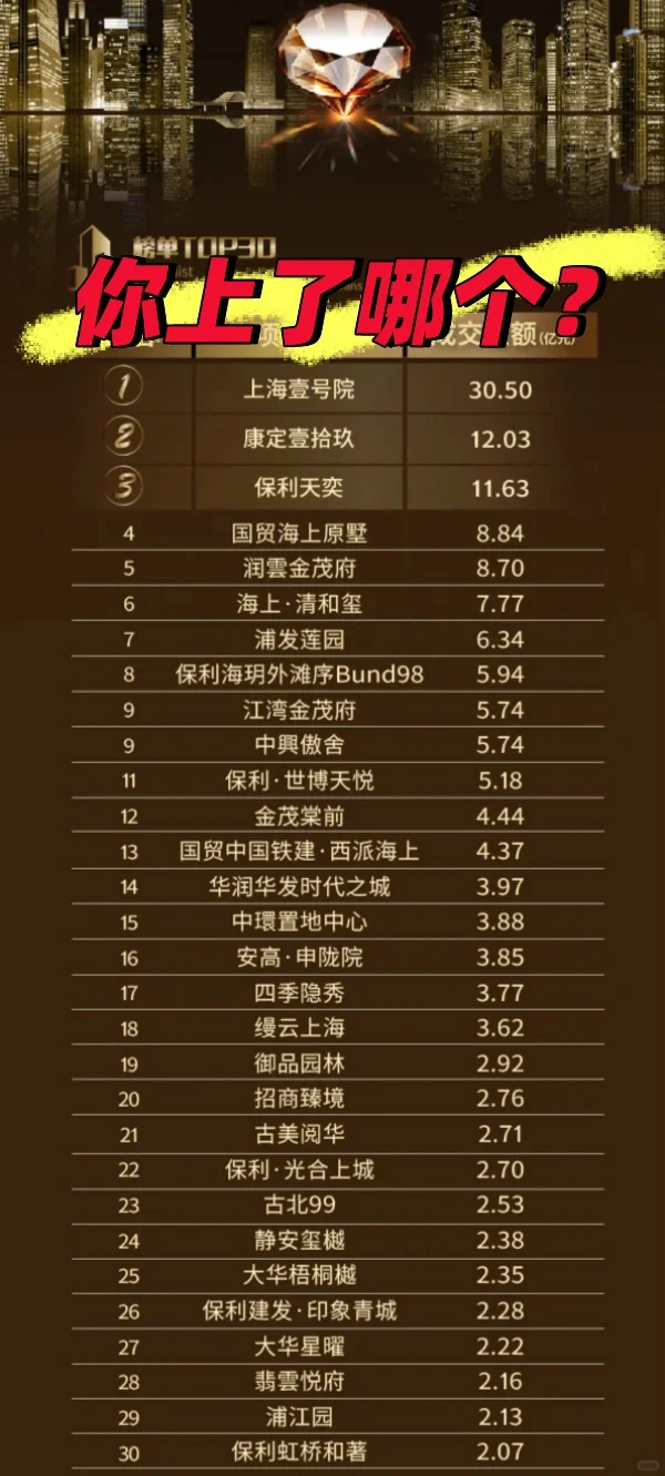 上海楼市7月Top30，你上车了哪个？