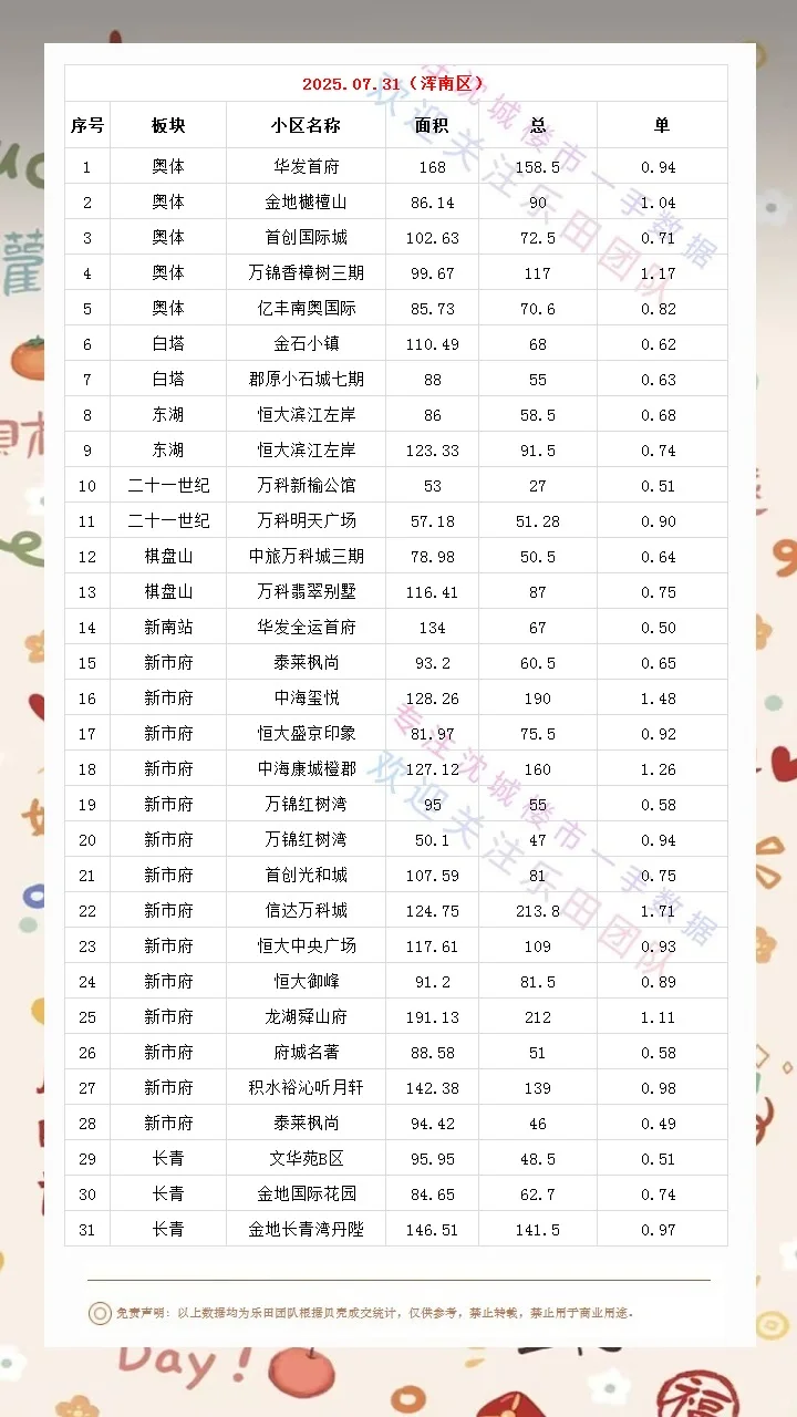2025.07.31沈城楼市成交数据汇总