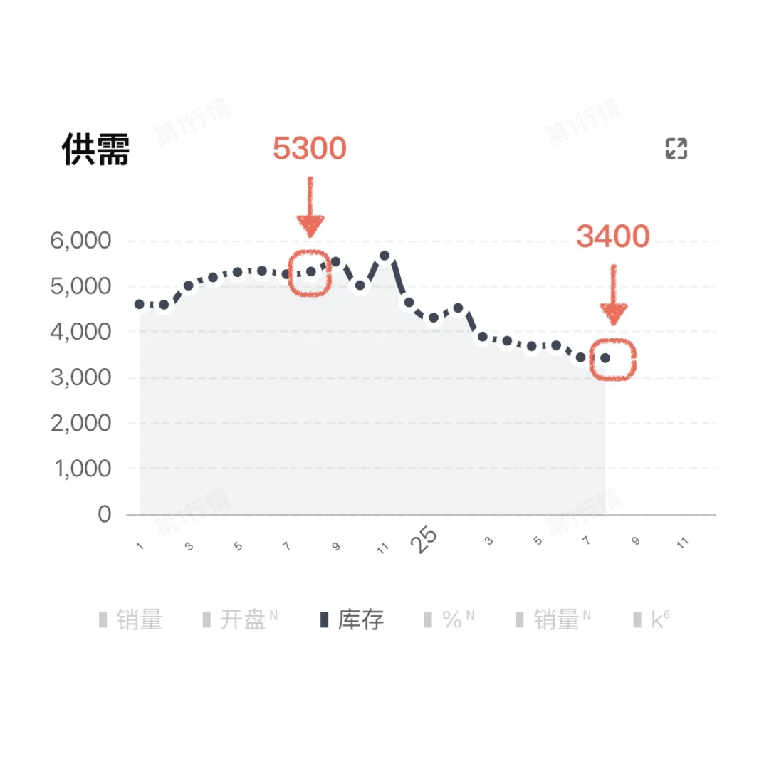 暴降2000套！成都楼市这区又创新低了！
