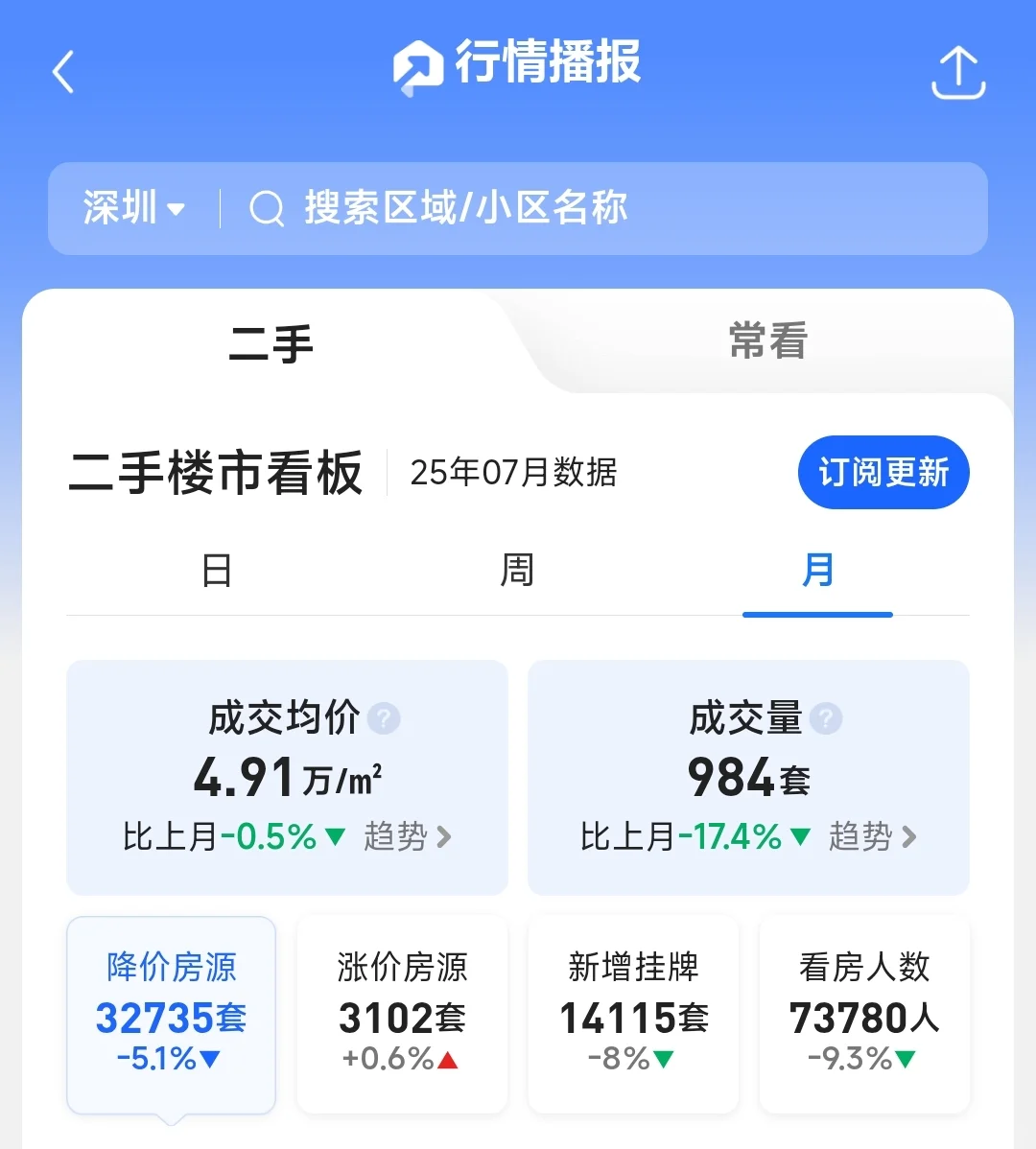 【7月行情解析：深圳楼市四重利好】