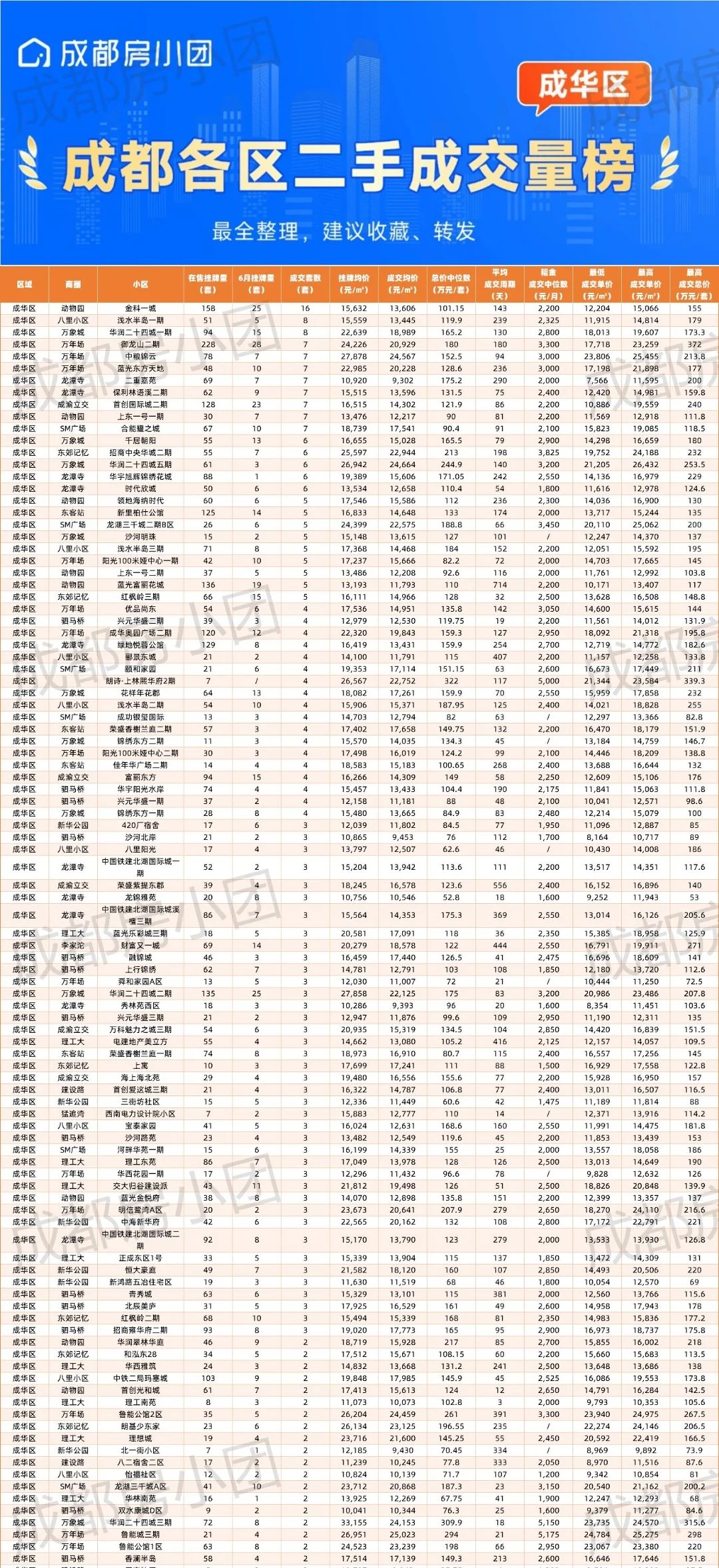 成都二手房交易价格|成交量|最新最全统计