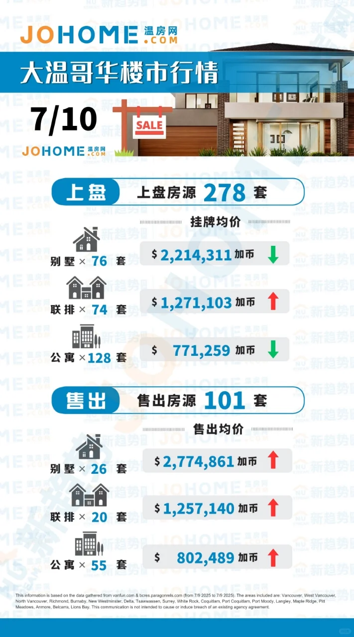 大温哥华楼市行情 — 2025.7.10