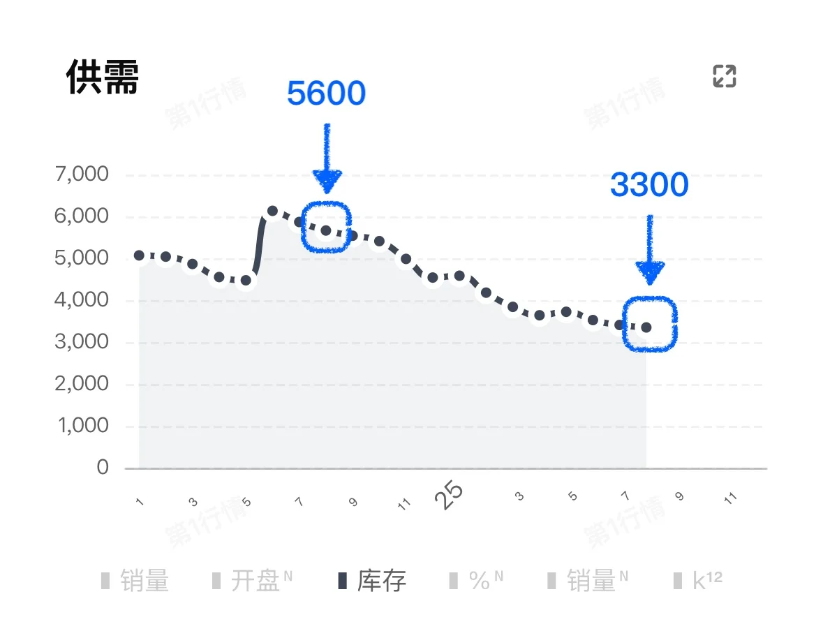 骤减2300套！成都楼市第四个区叕创新低了！