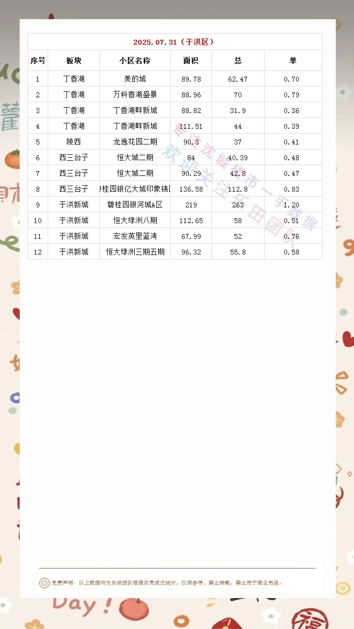 2025.07.31沈城楼市成交数据汇总