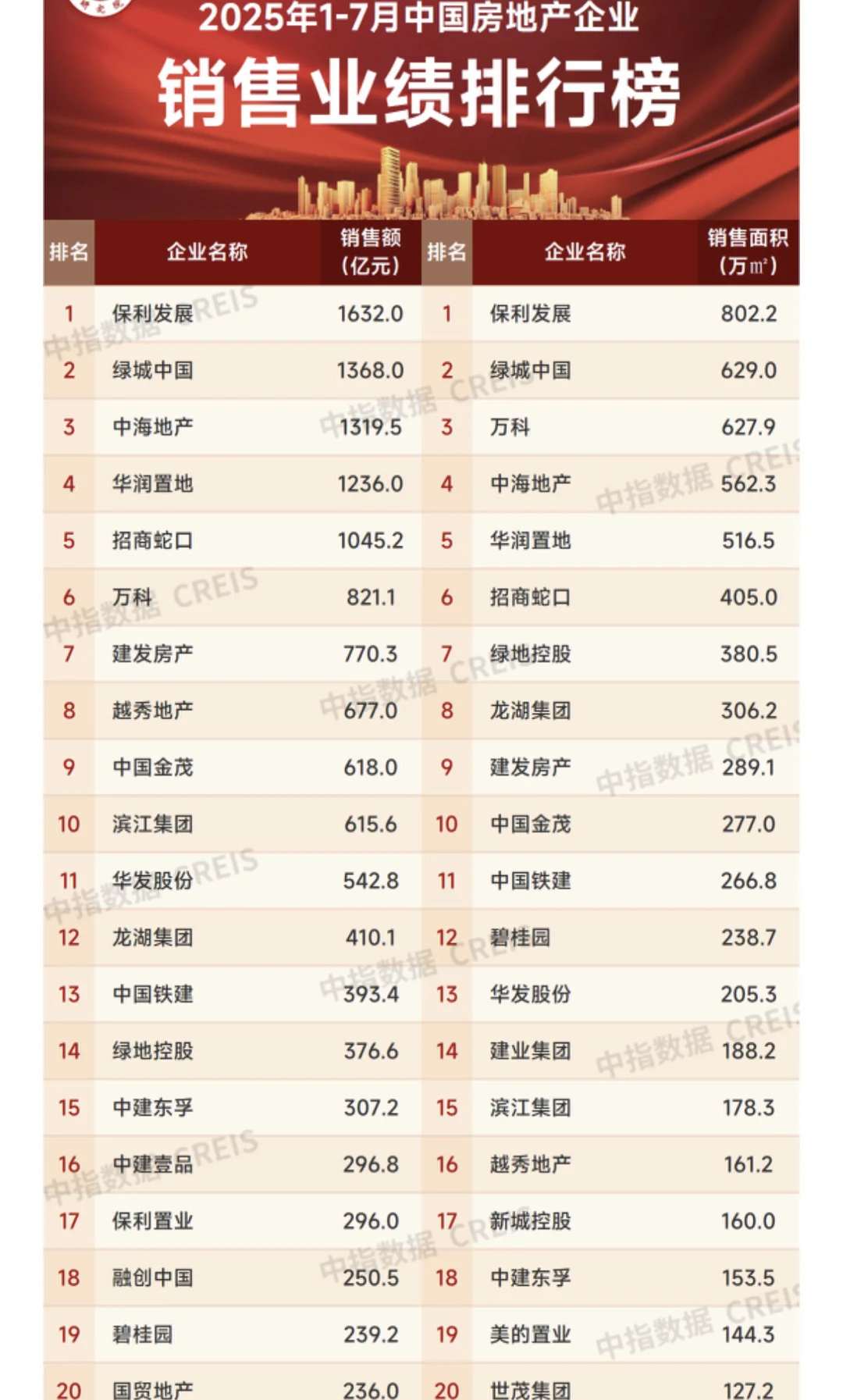 你小区的开发商排第几？