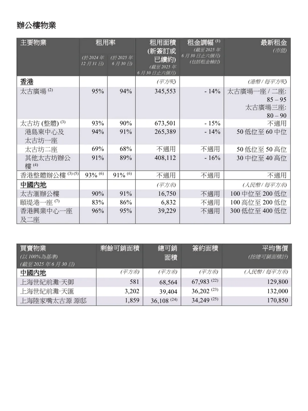 太古地产半年数据：大部分商场已开始恢复
