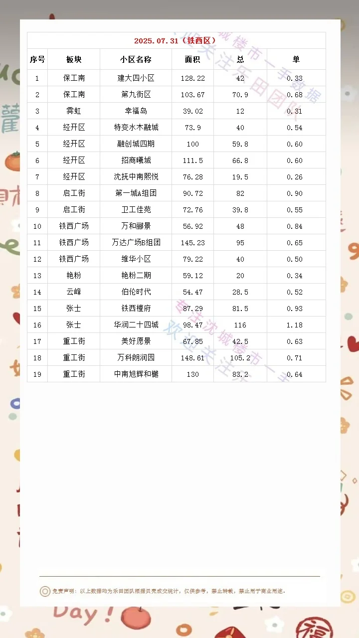 2025.07.31沈城楼市成交数据汇总