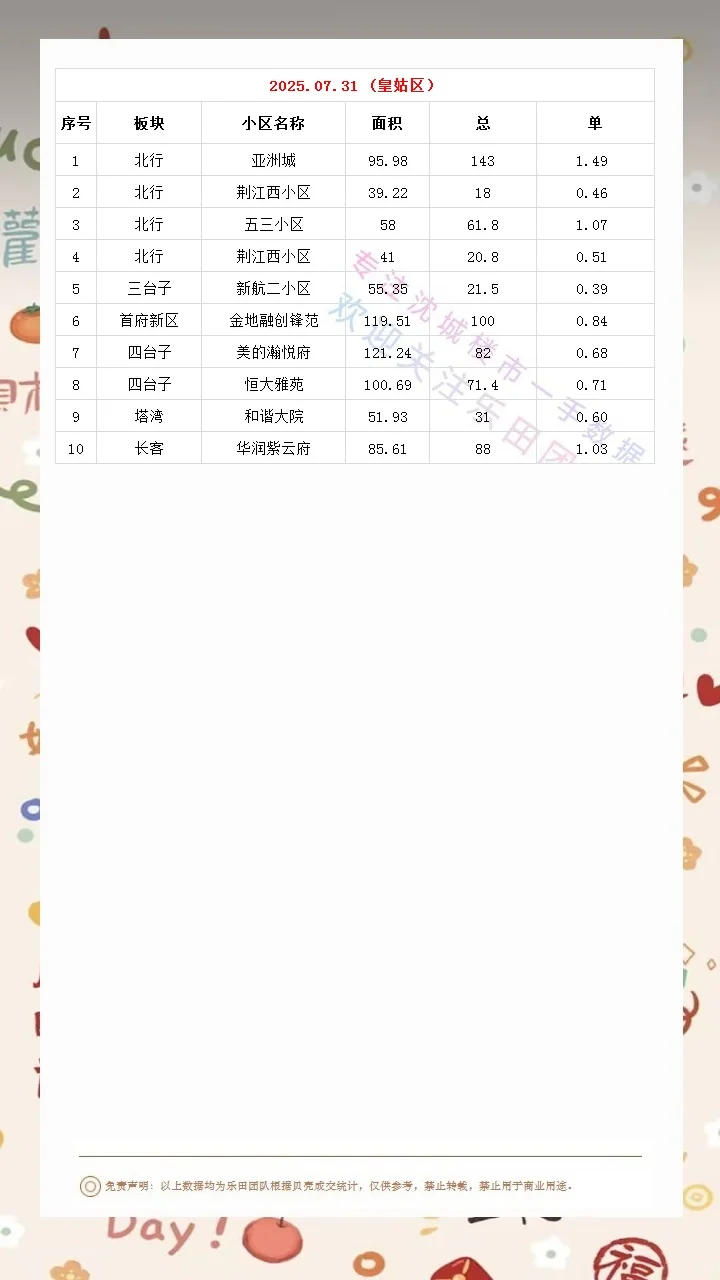 2025.07.31沈城楼市成交数据汇总