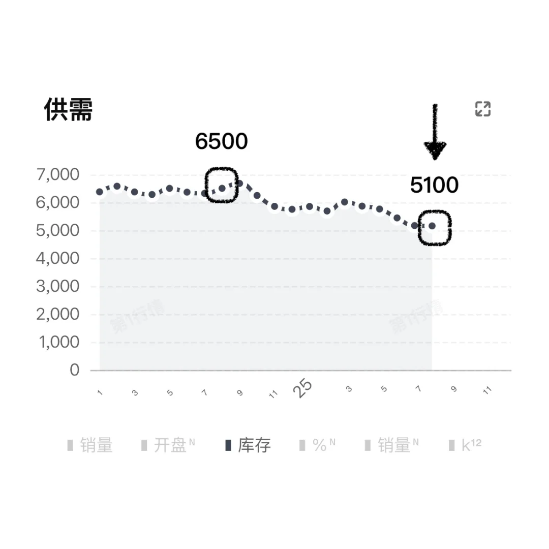 大降1400套！成都楼市又一个区域创新低了！