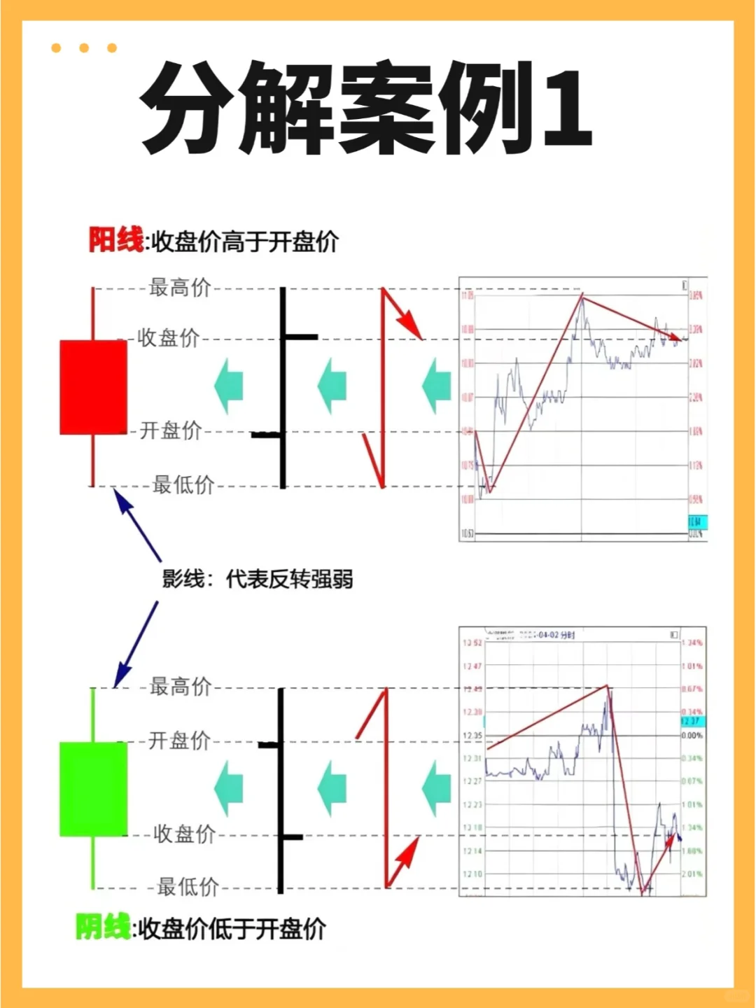 饼圈入门丨让小白也能轻轻松松看懂K线！