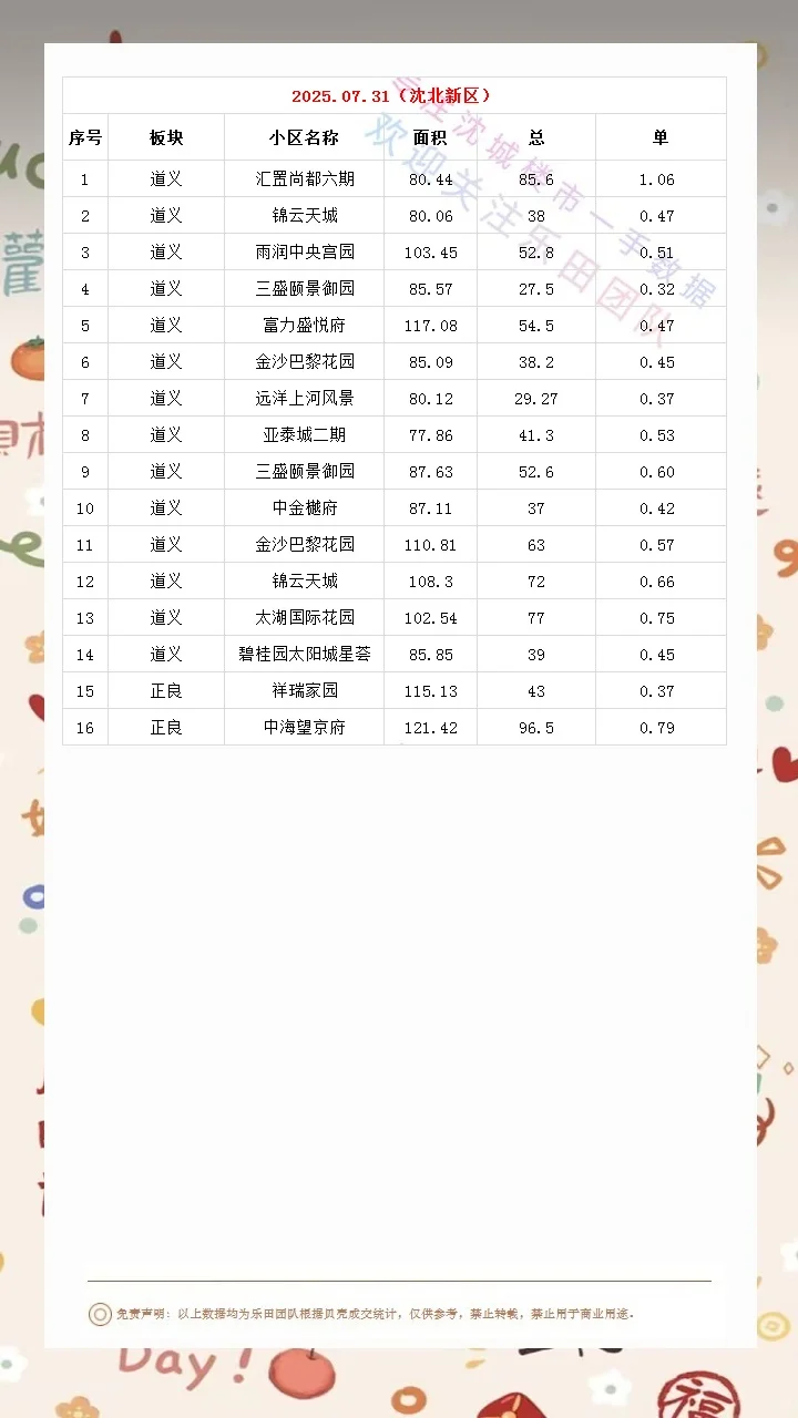 2025.07.31沈城楼市成交数据汇总
