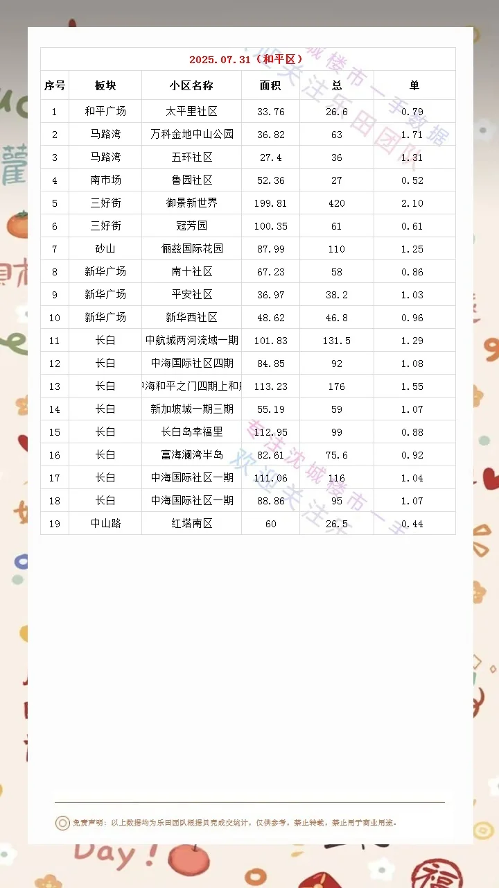 2025.07.31沈城楼市成交数据汇总