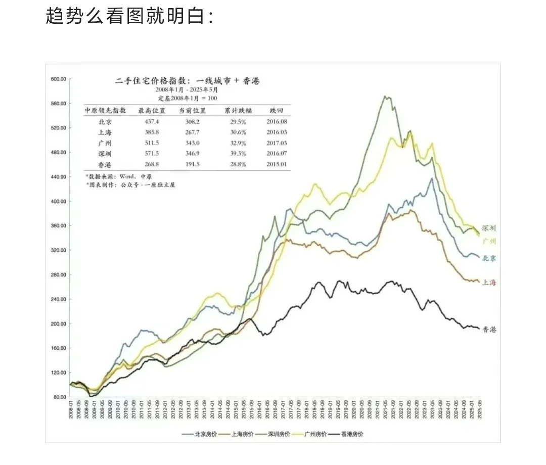 上海房价，有可能不会再跌了？？