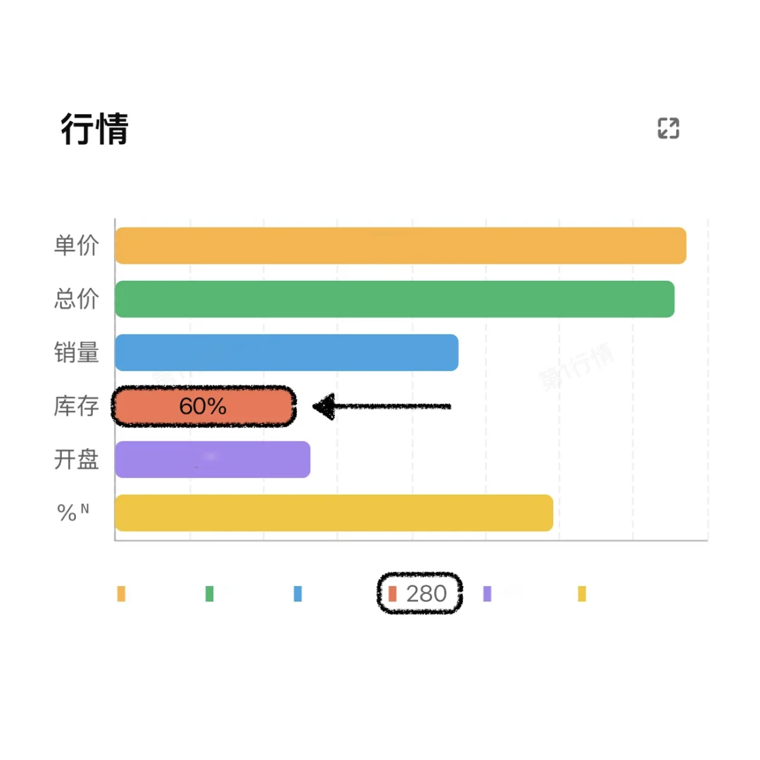 骤减2300套！成都楼市第四个区叕创新低了！