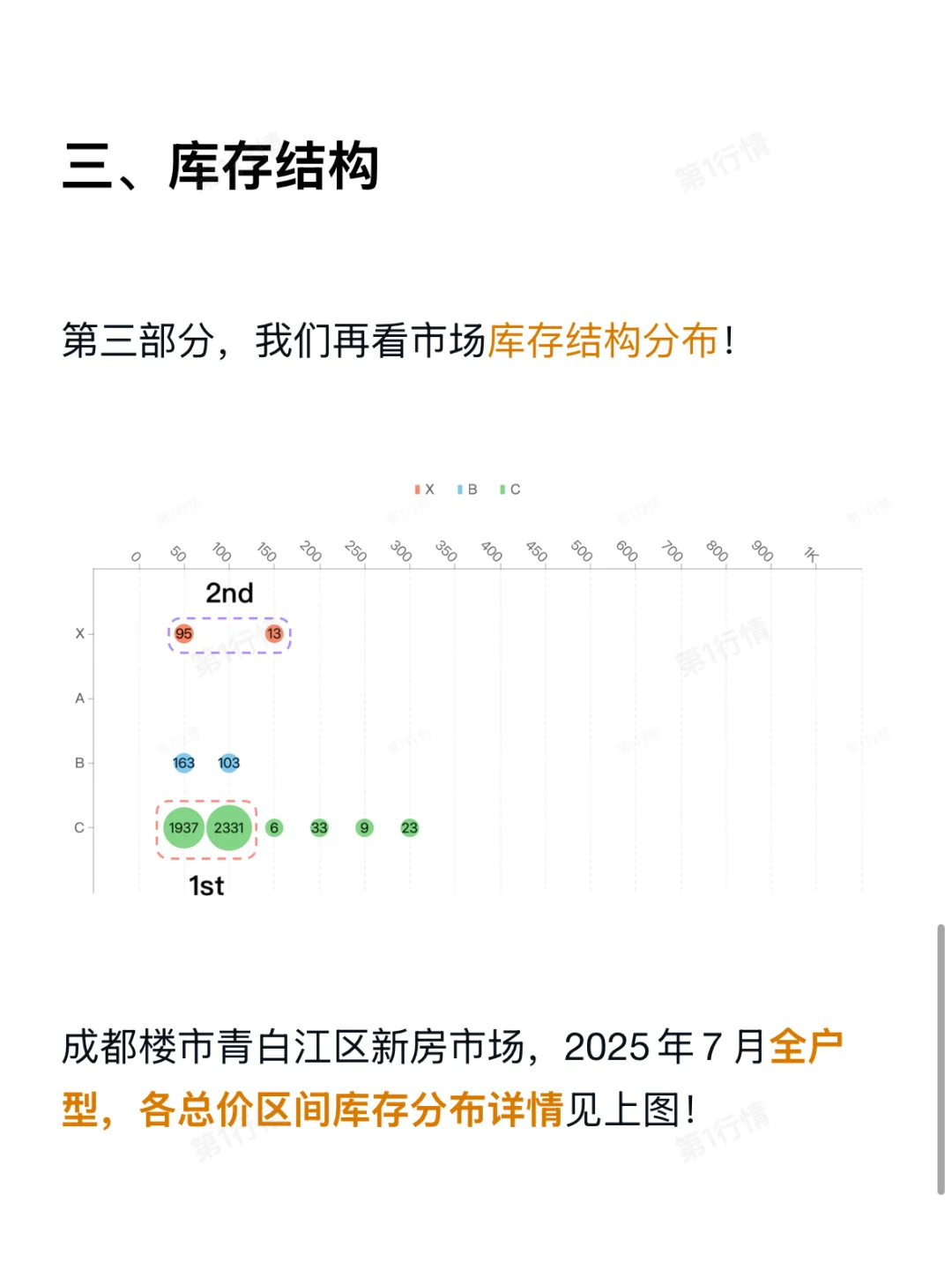 连降两年！成都楼市青白江区7月库存下降20%！