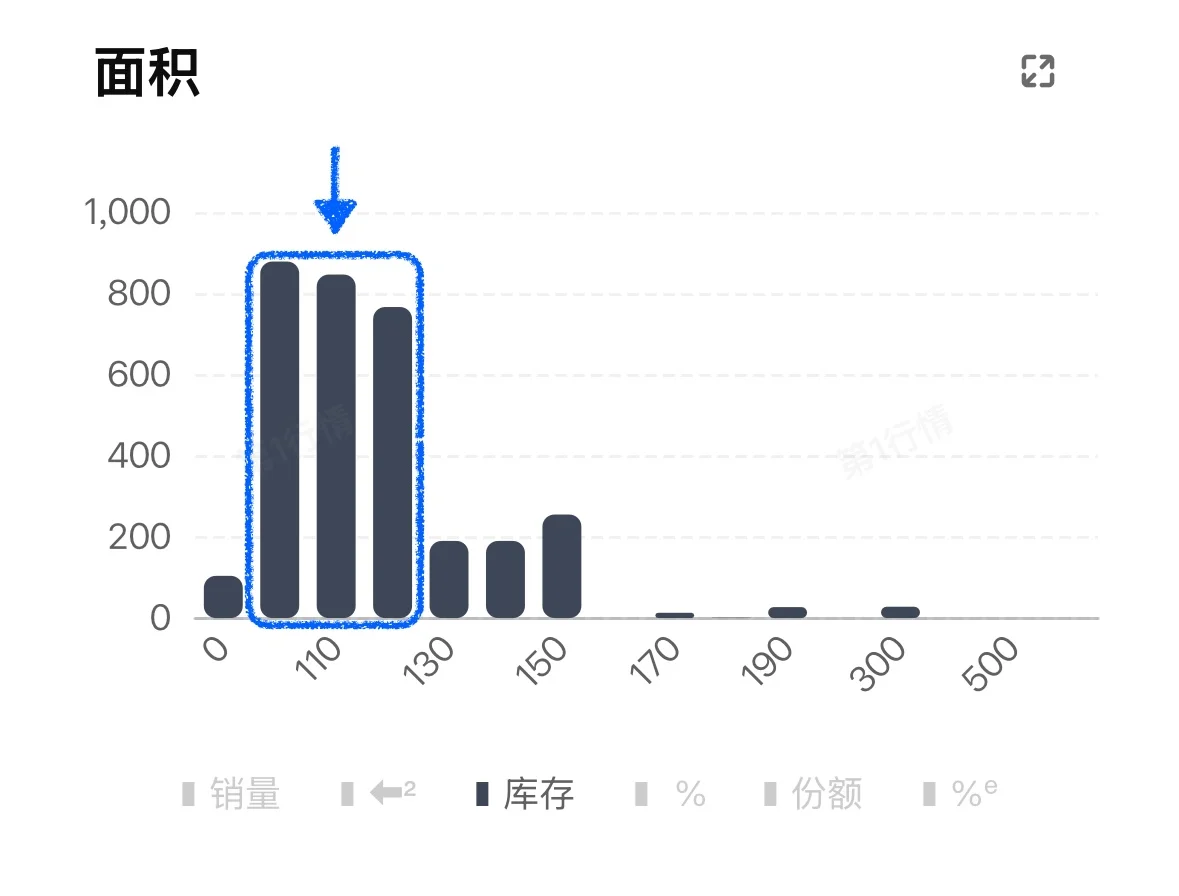 骤减2300套！成都楼市第四个区叕创新低了！