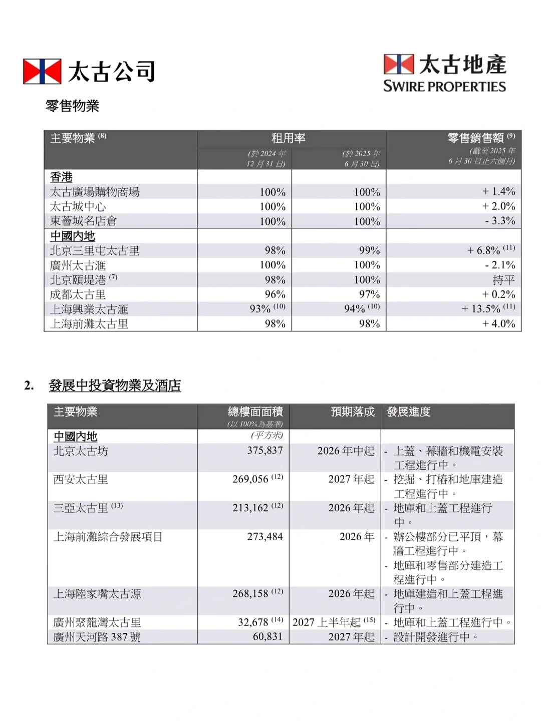太古地产半年数据：大部分商场已开始恢复