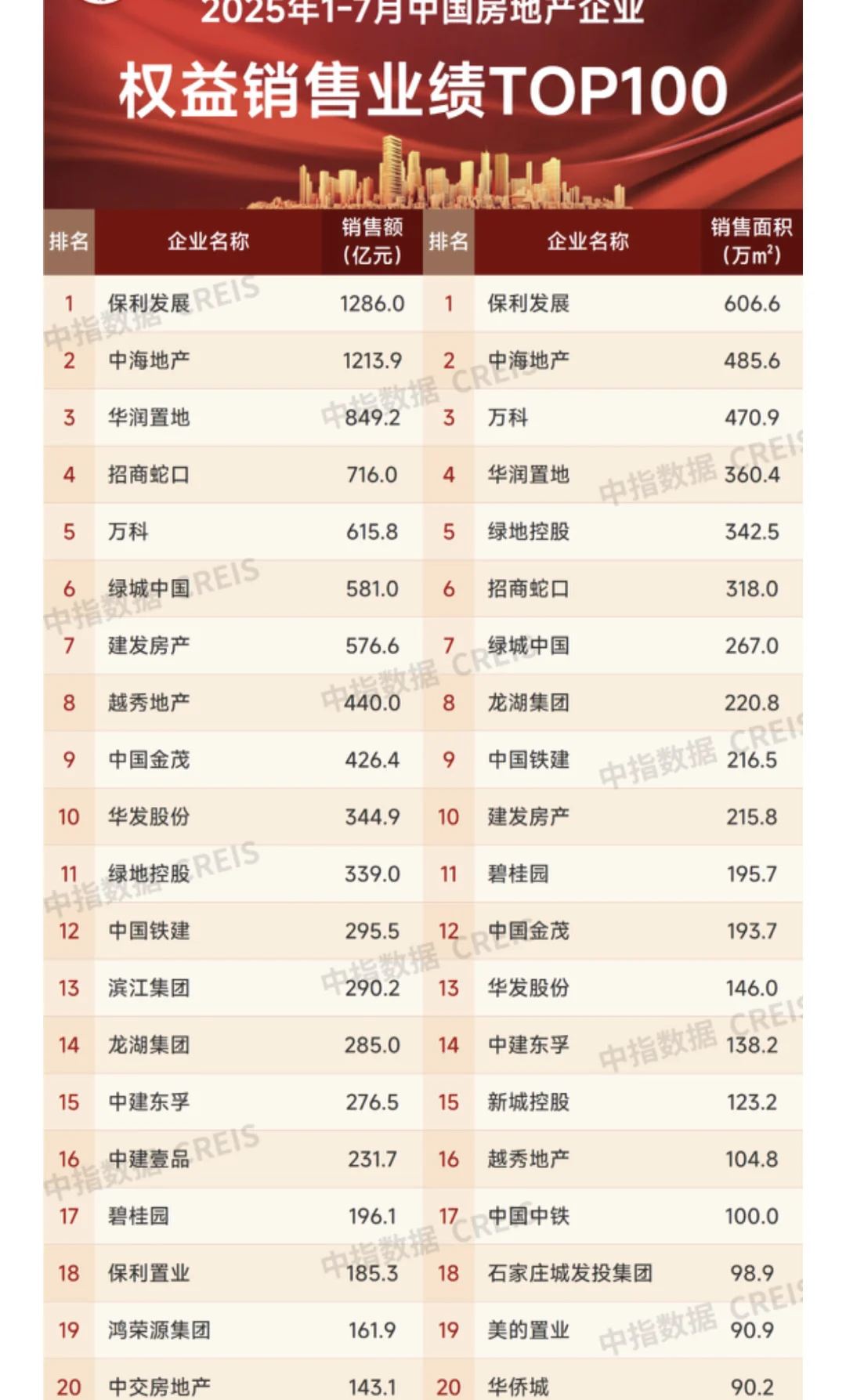 你小区的开发商排第几？