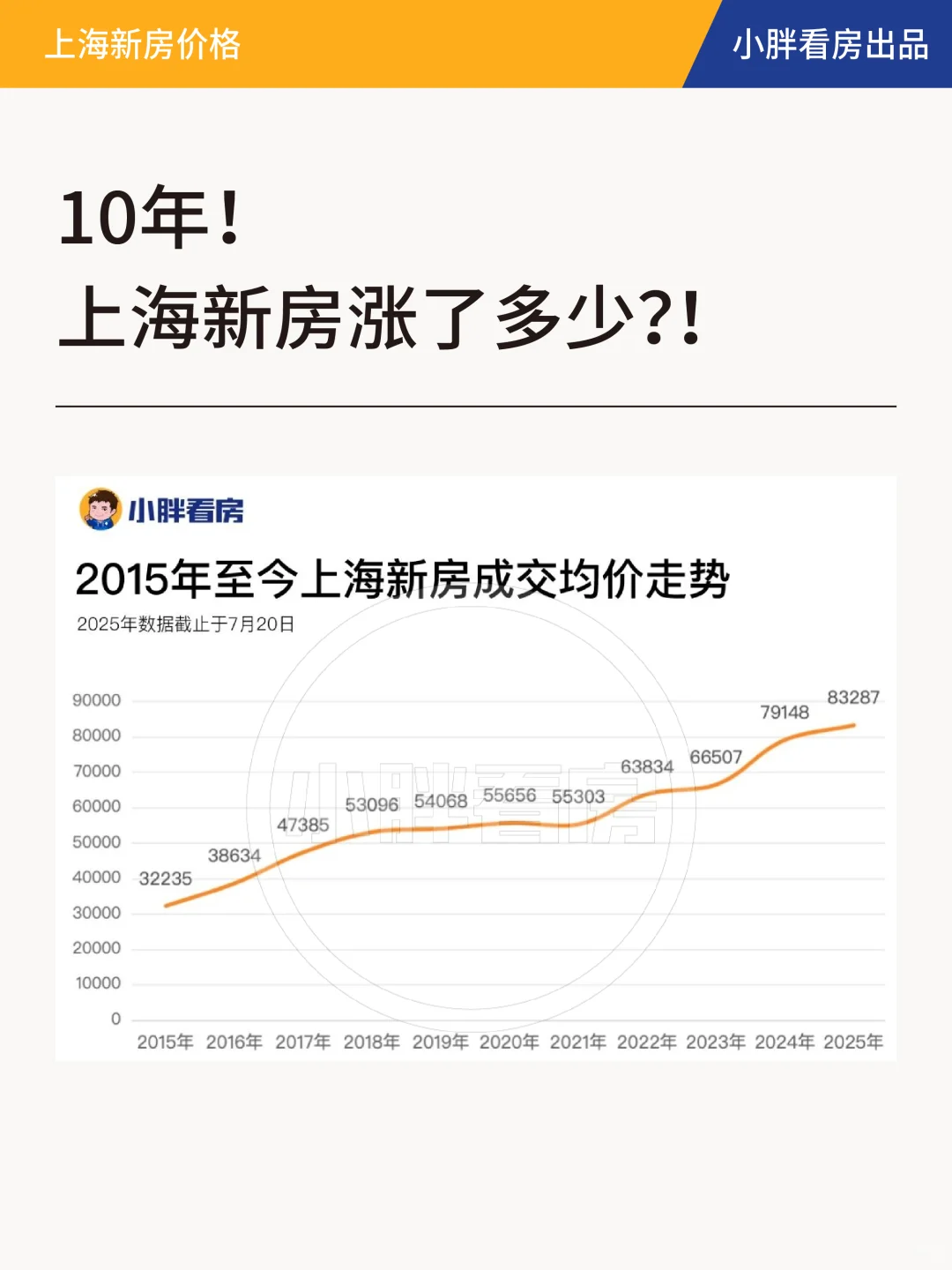 10年！上海新房涨了多少？！