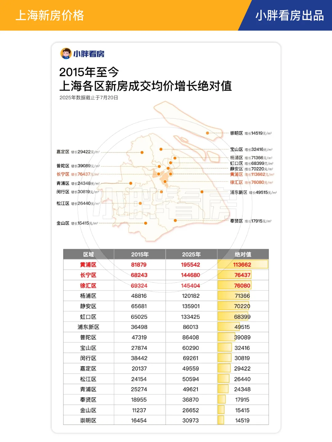 10年！上海新房涨了多少？！
