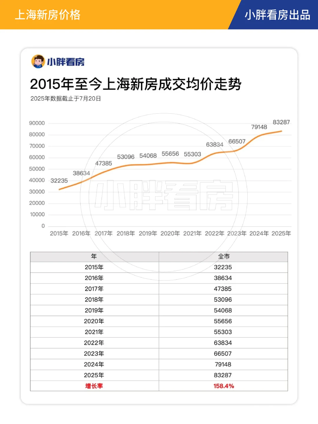 10年！上海新房涨了多少？！