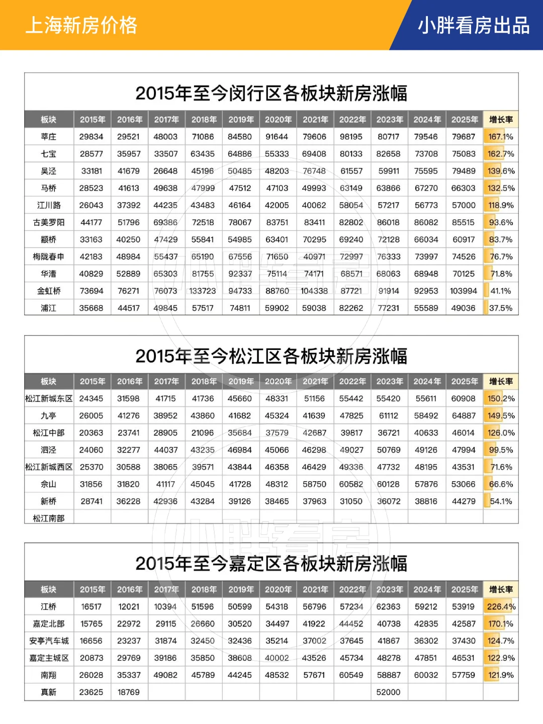 10年！上海新房涨了多少？！
