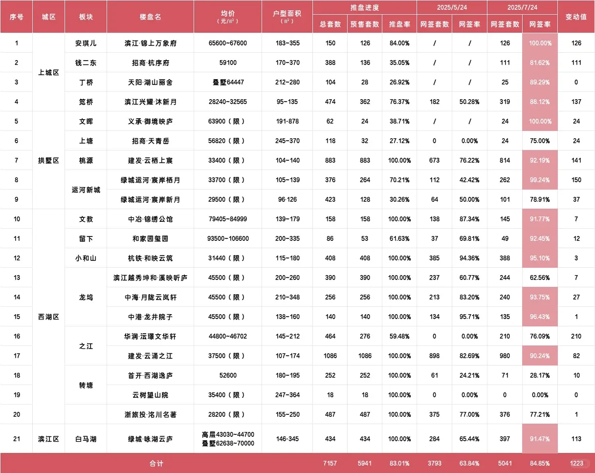8月杭州最新楼盘地图/网签进度<主城区>