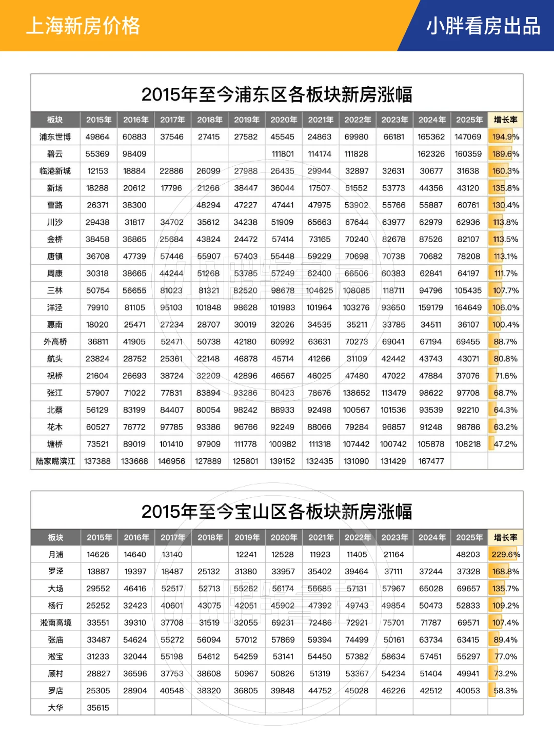 10年！上海新房涨了多少？！