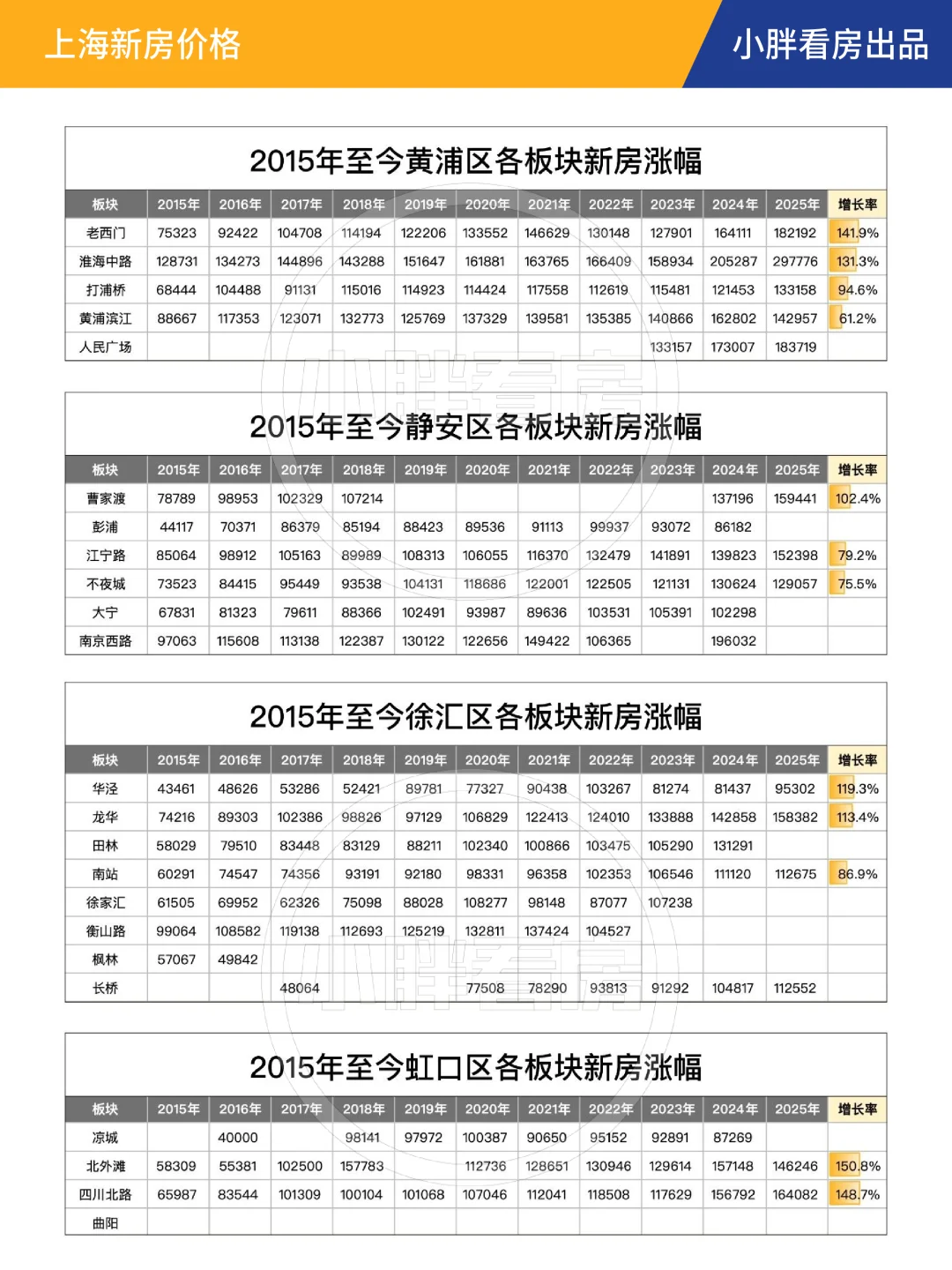 10年！上海新房涨了多少？！