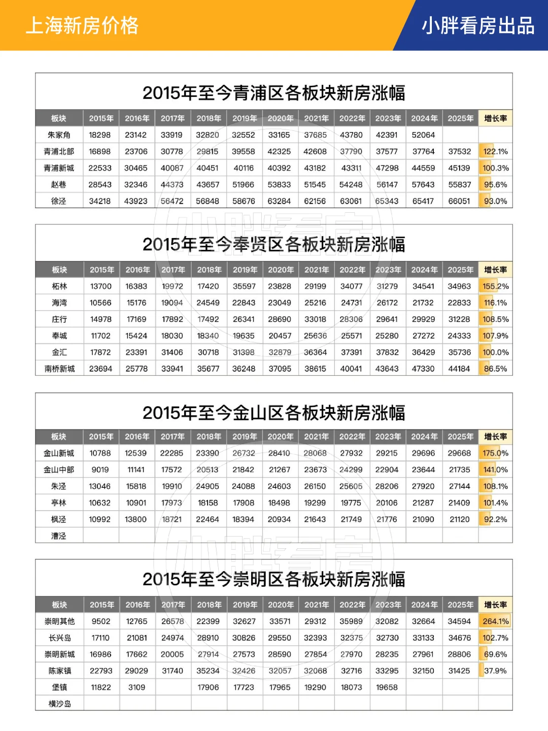10年！上海新房涨了多少？！