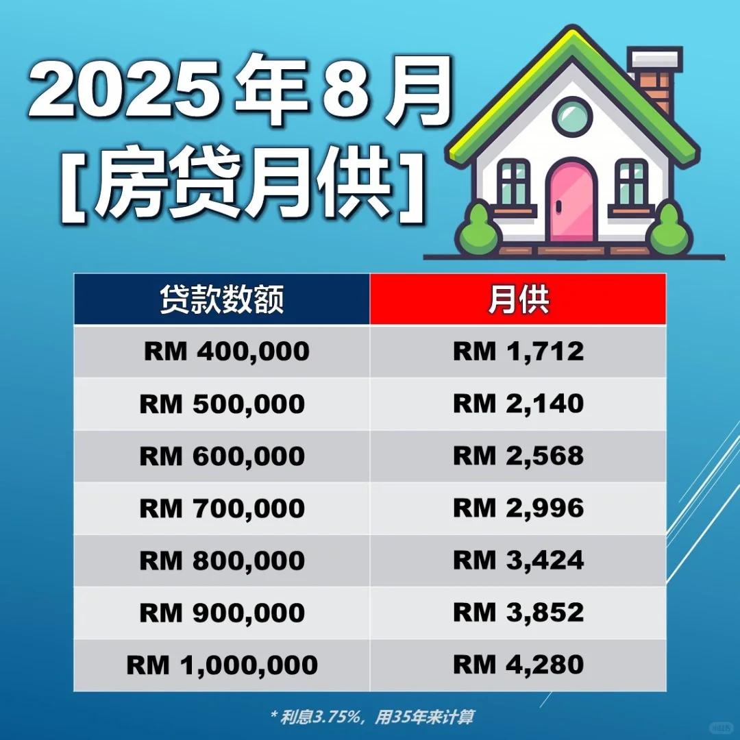 🇲🇾 2025年 最新房贷月供