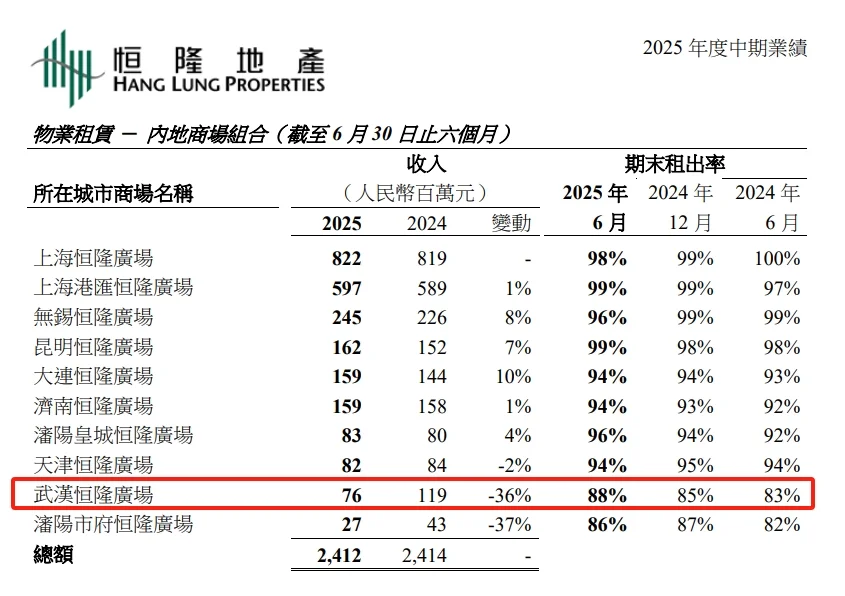 恒隆地产2025半年报出炉，武汉恒隆能挺住吗